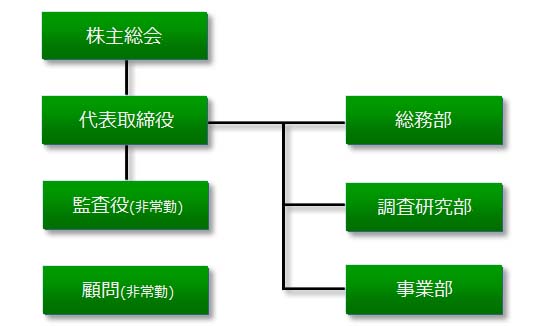組織図