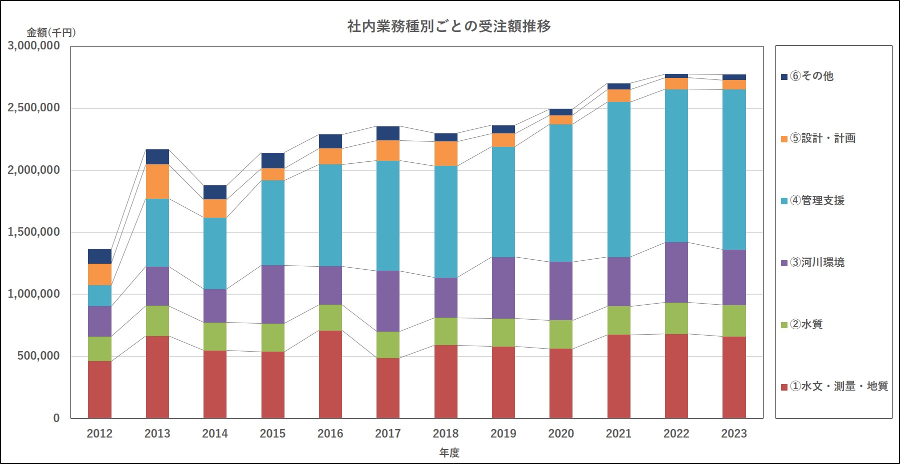 業種別受注額推移