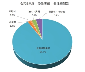 令和5年度発注機関別受注実績
