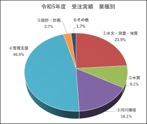 令和5年度業種別受注実績
